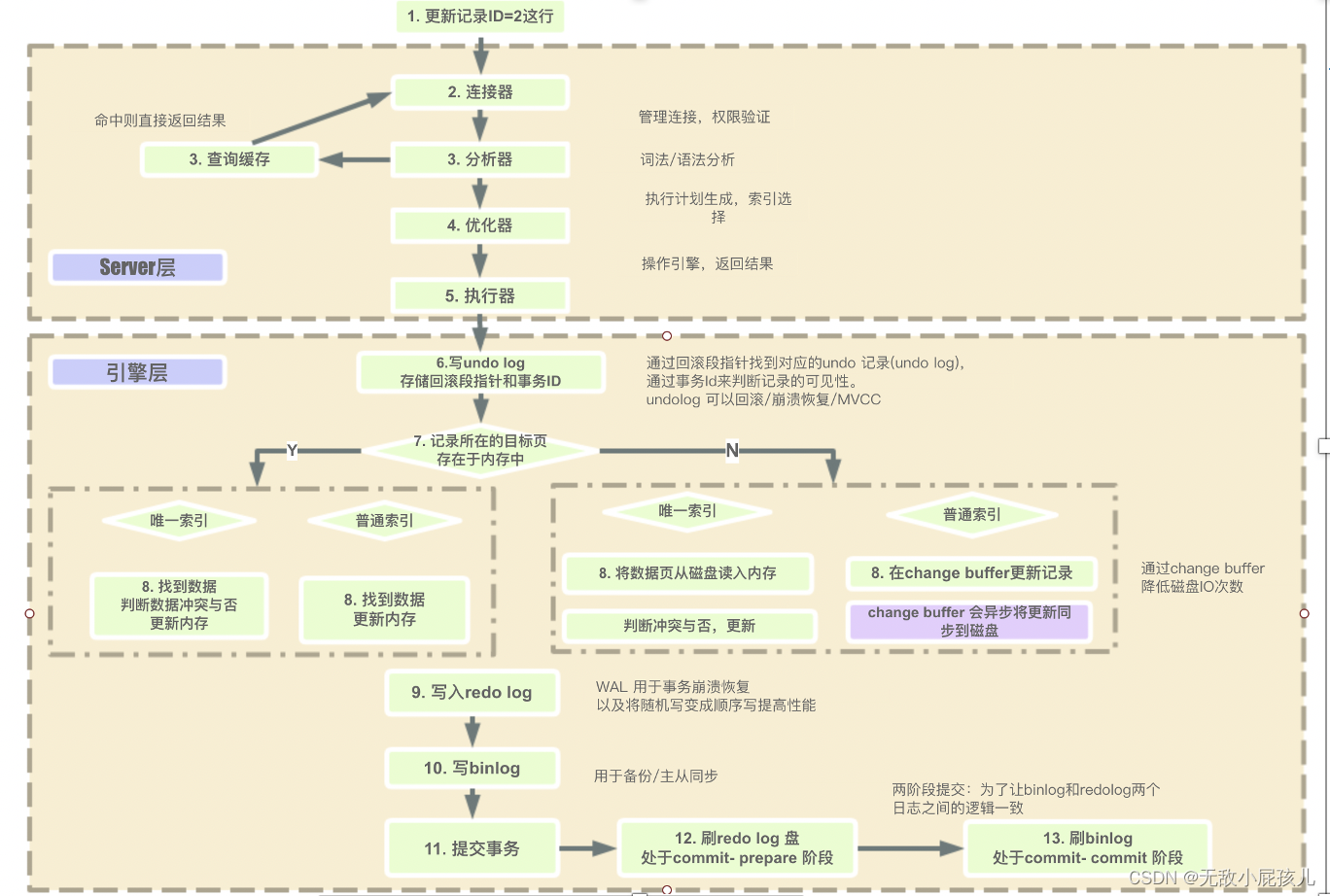 mysql日志流程.png